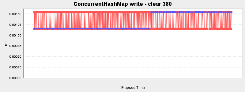 ConcurrentHashMap write - clear 380